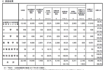 私立学校の耐震化率…幼小中高90.3％、大学91.6％ 画像