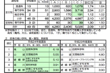【高校受験】京都府立高校入試…推薦2.09倍、特色選抜2.21倍 画像