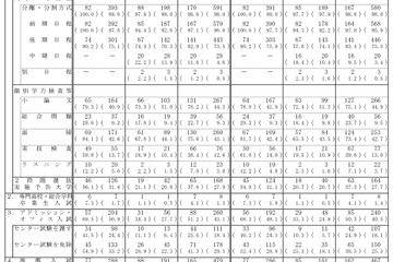 【大学受験2019】国公立172大学で12万6,690人募集…1,099人増 画像