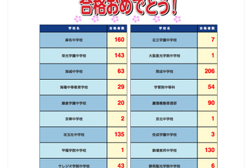 【中学受験】開成206、麻布160など…2012 SAPIX合格速報 画像