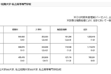H29年度私立大学の初年度納付金、平均133万3,418円 画像