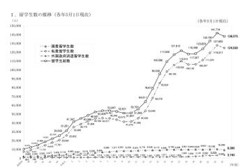 海外の日本人留学生・日本の外国人留学生、ともに減少 画像