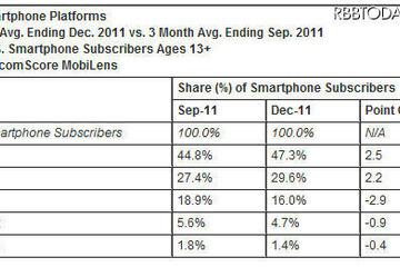 アメリカのモバイル統計、アップルが四半期販売数トップもAndroidが独走 画像