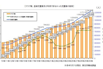 学童保育、待機児童数は過去最多の1万7,279人…厚労省 画像