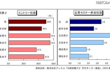 就職戦線、平均エントリー社数は50社 画像