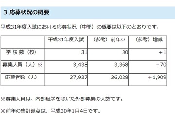 【中学受験2019】埼玉県私立中の応募状況（1/4時点）前年比1,909人増 画像