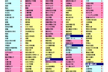 日能研グローバル・サービス、2012年帰国生の合格実績を公開 画像