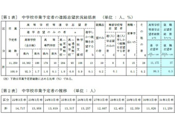 【高校受験2019】青森県、第2次進路志望状況（12/12時点）青森1.41倍など 画像