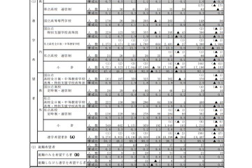 【高校受験2019】栃木県公立高校、進路希望調査倍率（12/1時点）宇都宮（普通）1.37倍など 画像