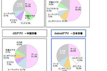 日本人の利用アプリ数は30か国中最多…アプリ需要動向調査 画像