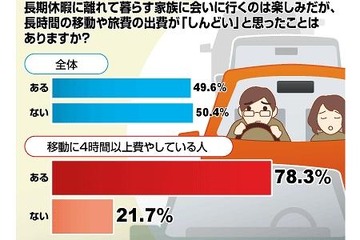 長期休暇の帰省、約半数が移動や出費が「しんどい」 画像