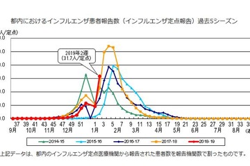 【インフルエンザ18-19】東京・大阪、警報レベル超え 画像