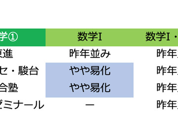 【センター試験2019】2日目（1/20）数学1・2の難易度＜速報＞易化目立つ 画像