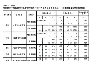 【中学受験2019】都立中高一貫校の最終応募倍率（確定）白鴎7.17倍、小石川6.66倍 画像