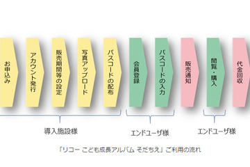 リコー、「アップするだけ」の写真販売サービス開始…教育現場の負担を軽減 画像