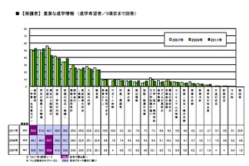 保護者が子どもの進路検討に重視する情報「進学費用」52.3％ 画像