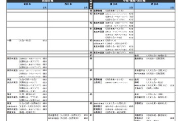 【大学受験2019】河合塾「入試難易予想ランキング表」1月版 画像