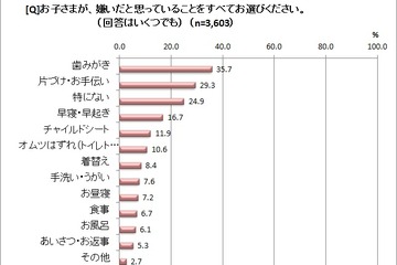 歯みがき嫌いな幼児と、苦戦する保護者を歯ブラシでサポート…ベネッセ＆サンスター 画像