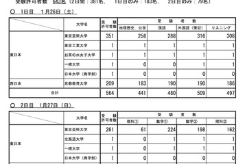 【センター試験2019】追・再試験の科目別受験者数を公表 画像