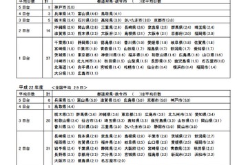 職場体験・インターンシップ実施状況、中学・高校ともに上昇傾向 画像