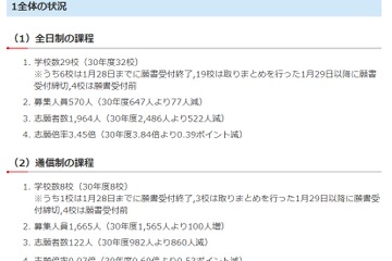 【高校受験2019】千葉県私立高、後期選抜の志願状況・倍率（1/29時点）市川9.93倍 画像