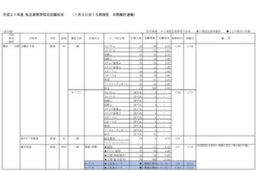 【高校受験2019】神奈川県私立高入試、志願状況・倍率（1/30時点）慶應（普通）4.05倍など 画像