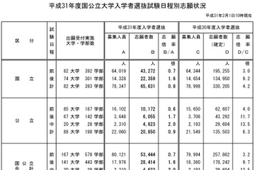 【大学受験2019】国公立大学の志願状況・倍率（2/1中間発表）京大法学部9.8倍 画像