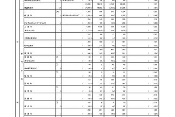 【高校受験2019】都立高校の応募状況・倍率（2/6時点）日比谷2.30倍・西1.65倍など 画像