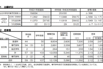 【高校受験2019】京都府公立高校前期の出願状況・倍率（確定）山城（普通）5.94倍、堀川（探究）1.78倍など 画像