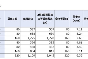 【中学受験2019】神奈川公立中高一貫校の合格者数集計結果、県立平均6.39倍 画像