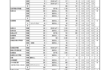 【高校受験2019】北海道私立高の志願状況・倍率（確定）札幌光星7.4倍・武修館7.2倍など 画像