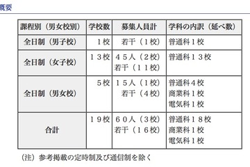 【高校受験】H24東京私立高の2次募集…全日制19校で募集 画像