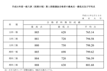 【大学受験2019】東大、第1段階選抜の合格発表 画像