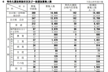 【高校受験2019】新潟県公立高入試、一般選抜の募集人数は1万4,483人 画像