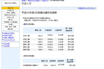 【大学受験】東京大学、2次出願確定…理科三類は5.04倍 画像