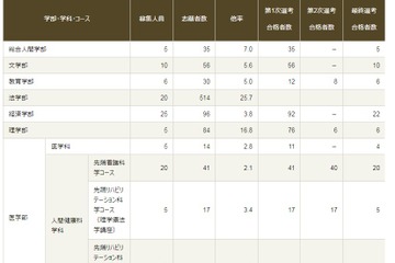 【大学受験2019】京大特色入試の合格者数…経済学部22人など 画像
