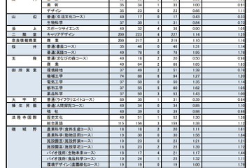 【高校受験2019】奈良県公立高、特色選抜出願状況・倍率（確定）市立一条（数理科学）2.88倍など 画像