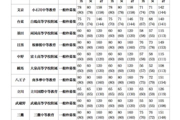 【中学受験】H24東京都立中の手続状況…92名が繰り上げ合格 画像