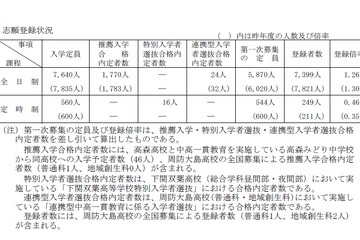 【高校受験2019】山口県公立高入試、第1次募集登録倍率（2/15時点）徳山（理数）1.8倍など 画像