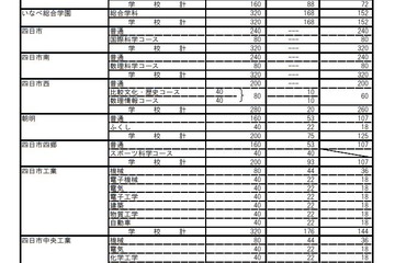 【高校受験2019】三重県公立高、後期選抜の募集人数は8,666人 画像