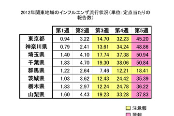【インフルエンザ流行情報】関東地域のまとめ…厳重な注意と予防を 画像