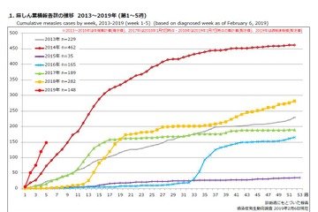 はしか、関西中心に患者急増…厚労省が注意喚起 画像
