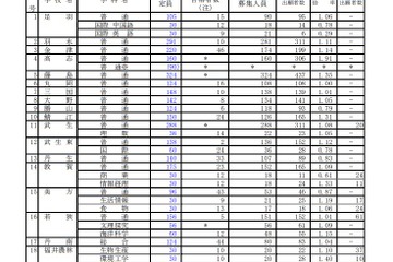 【高校受験2019】福井県公立高入試、一般選抜の出願状況・倍率（2/15時点）高志（普通）1.91倍など 画像