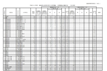 【高校受験2019】福島県公立高入試II期選抜志願状況・倍率（2/18時点）福島（普通）1.24倍など 画像