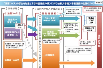 法曹コース創設、法科大学院修了まで最短5年に…文科省 画像