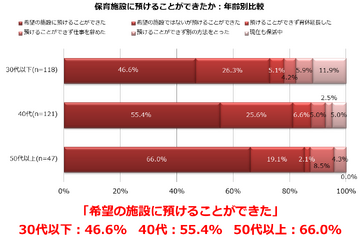 保活の難易度高まる…30代以下の半数超が希望叶わず 画像