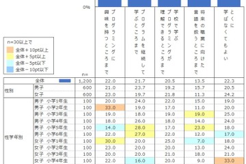 プログラミング教育で学びたいこと、男女に違い…小学生白書 画像