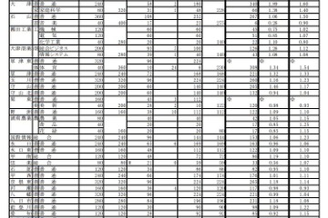 【高校受験2019】滋賀県公立高、一般入試の志願状況・倍率（2/20時点）膳所1.45倍など 画像