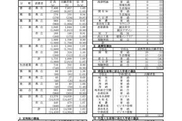【高校受験2019】岐阜県公立高入試、一次選抜の出願状況・倍率（2/21時点）大垣北（普通）1.15倍、岐阜（普通）1.13倍など 画像