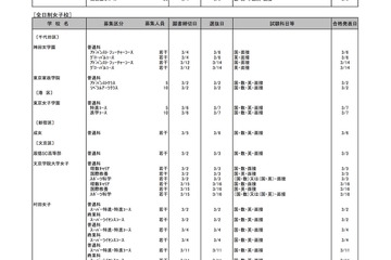 【高校受験2019】東京都私立高校の第2次募集状況（第2回）全日制65校で実施 画像